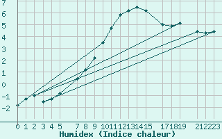 Courbe de l'humidex pour Diepenbeek (Be)