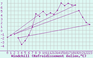 Courbe du refroidissement olien pour Wiesenburg