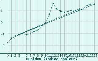 Courbe de l'humidex pour Kyritz