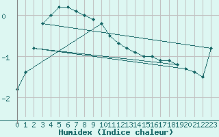 Courbe de l'humidex pour Valtimo Kk