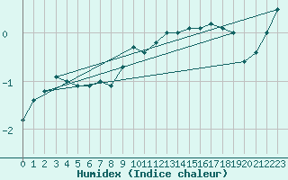 Courbe de l'humidex pour Schmuecke