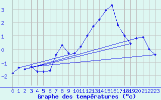 Courbe de tempratures pour Obertauern