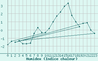 Courbe de l'humidex pour Obertauern