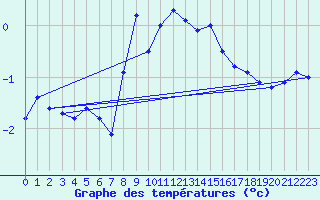 Courbe de tempratures pour Chaumont (Sw)