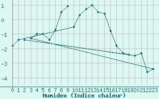 Courbe de l'humidex pour Monte Rosa