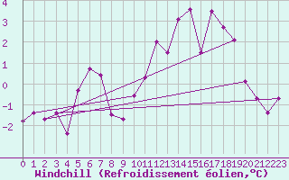 Courbe du refroidissement olien pour Polom