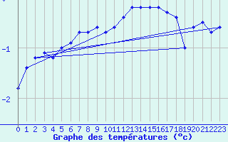 Courbe de tempratures pour Mont-Aigoual (30)