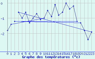 Courbe de tempratures pour Col Des Mosses