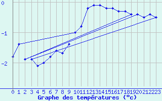 Courbe de tempratures pour Tarbes (65)