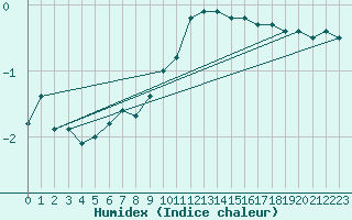 Courbe de l'humidex pour Tarbes (65)