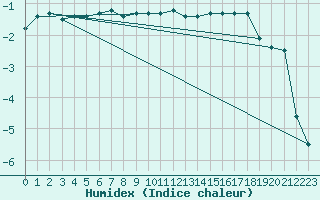 Courbe de l'humidex pour Einsiedeln