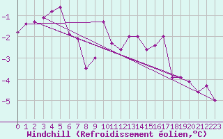 Courbe du refroidissement olien pour Rauris