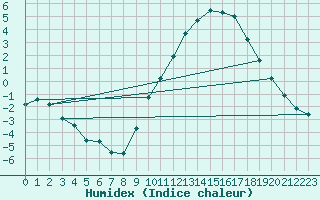 Courbe de l'humidex pour Chargey-les-Gray (70)