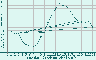 Courbe de l'humidex pour Formigures (66)