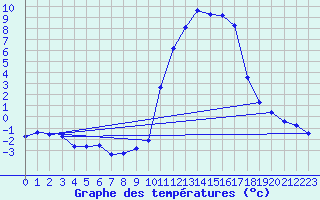 Courbe de tempratures pour Aiguines (83)