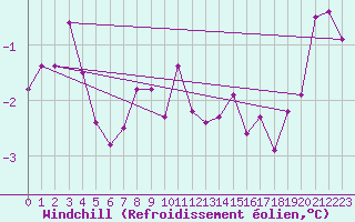 Courbe du refroidissement olien pour Bealach Na Ba No2