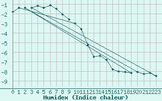 Courbe de l'humidex pour Kojovska Hola