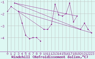 Courbe du refroidissement olien pour Aadorf / Tnikon