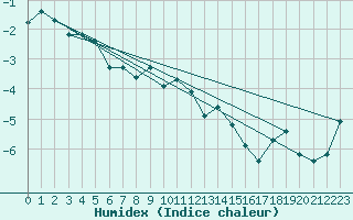 Courbe de l'humidex pour Harstad