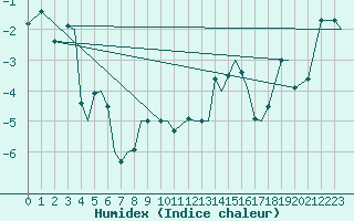 Courbe de l'humidex pour Vadso