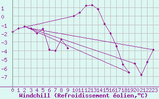 Courbe du refroidissement olien pour Lienz