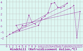 Courbe du refroidissement olien pour Les Charbonnires (Sw)