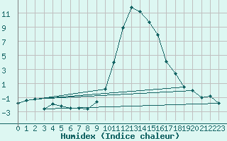 Courbe de l'humidex pour Naut Aran, Arties