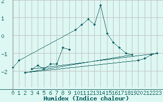 Courbe de l'humidex pour Gaddede A