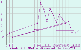 Courbe du refroidissement olien pour Kalmar Flygplats