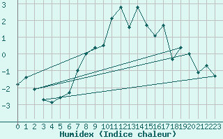 Courbe de l'humidex pour Gornergrat