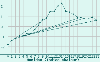 Courbe de l'humidex pour Bad Aussee