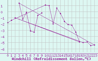 Courbe du refroidissement olien pour Mont-Saint-Vincent (71)