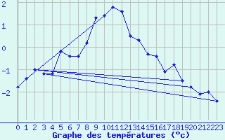 Courbe de tempratures pour Eggishorn