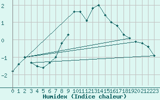 Courbe de l'humidex pour Mhleberg