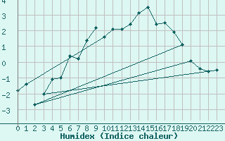 Courbe de l'humidex pour Harstad