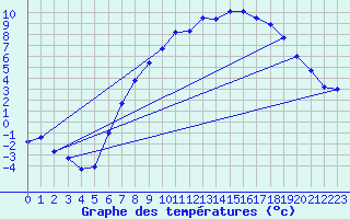 Courbe de tempratures pour Bad Lippspringe