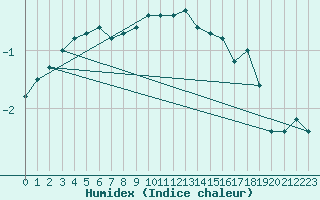 Courbe de l'humidex pour Bealach Na Ba No2