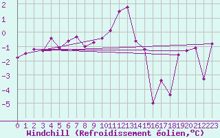 Courbe du refroidissement olien pour Tafjord
