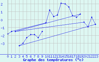 Courbe de tempratures pour Arosa