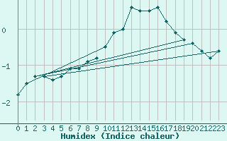 Courbe de l'humidex pour Tholey