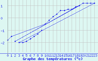 Courbe de tempratures pour Kyritz