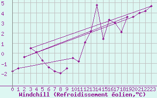 Courbe du refroidissement olien pour Abbeville (80)