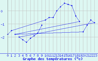 Courbe de tempratures pour Luechow