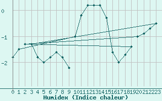 Courbe de l'humidex pour Cambrai / Epinoy (62)