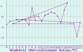 Courbe du refroidissement olien pour Hohenpeissenberg