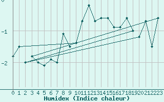 Courbe de l'humidex pour Piz Martegnas