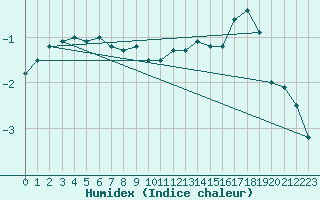 Courbe de l'humidex pour Mrringen (Be)