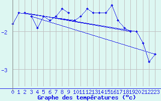 Courbe de tempratures pour Chaumont (Sw)