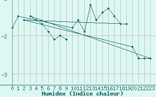 Courbe de l'humidex pour Binn