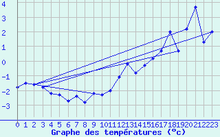 Courbe de tempratures pour Jungfraujoch (Sw)